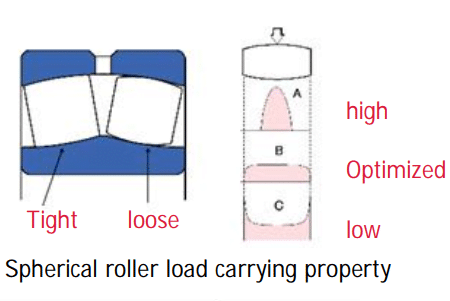 spherical roller load carrying property
